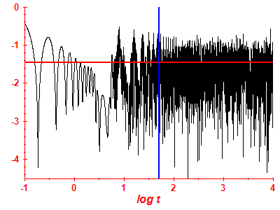 Survival probability log